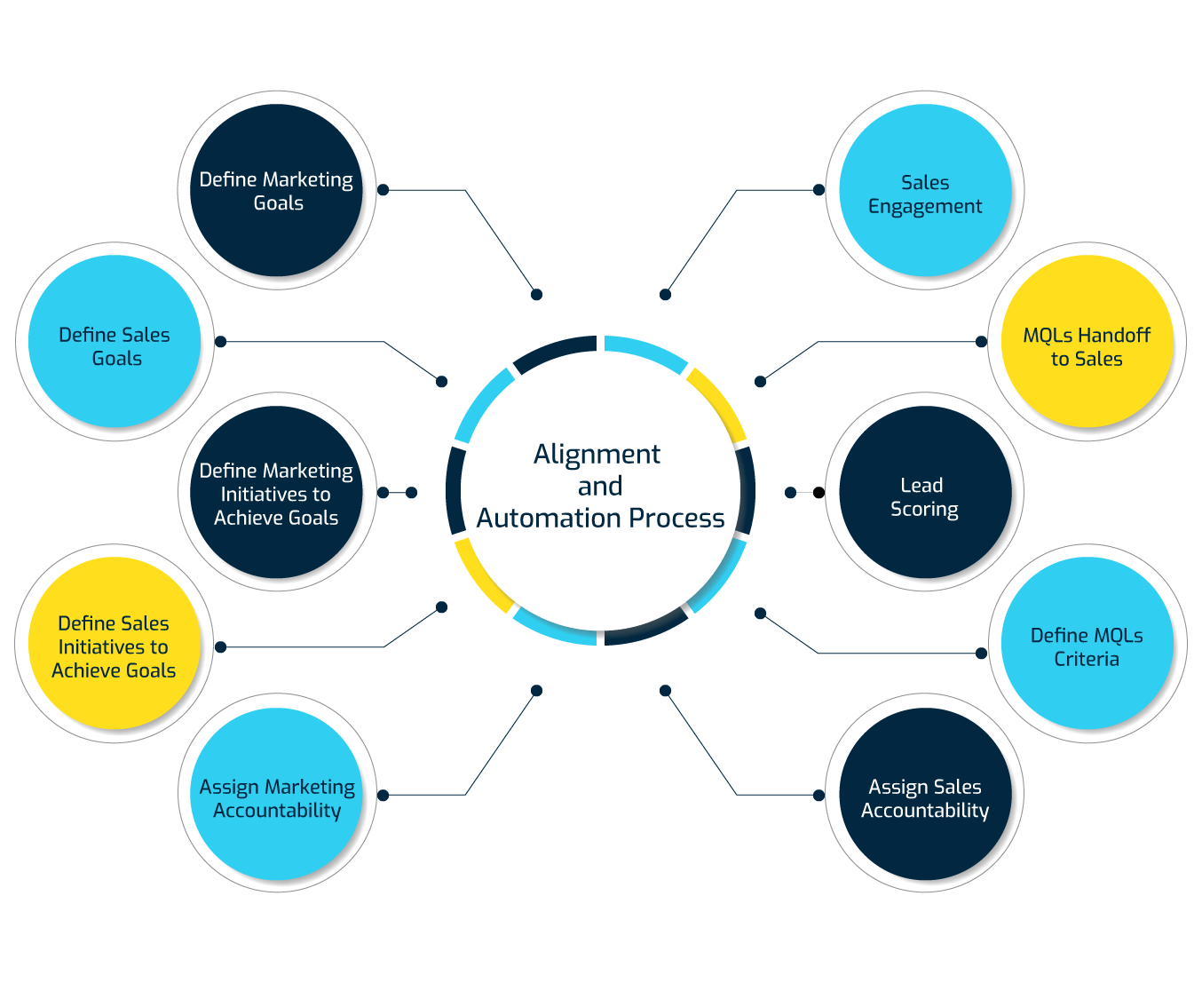 Alignment-and-automation-process-infographic