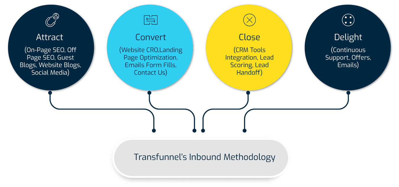 Transfunnel-Inbound-Methodology-infographic