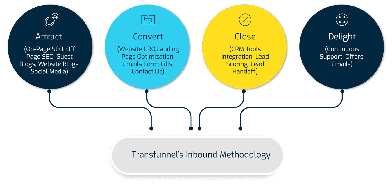 Inbound Methodology