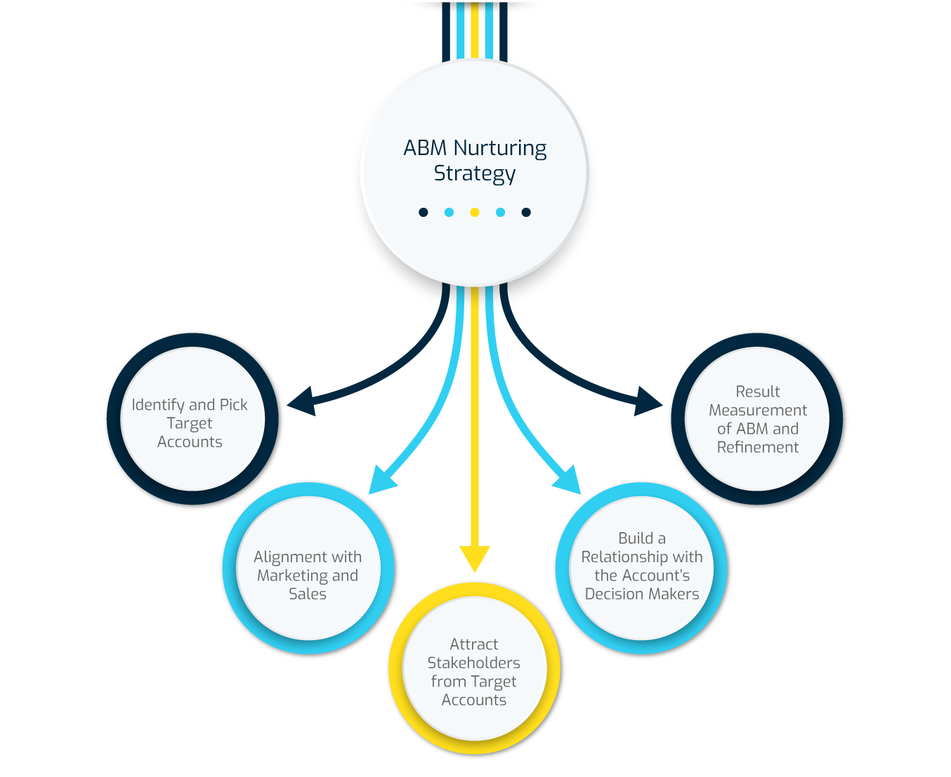 ABM Nurturing Strategy