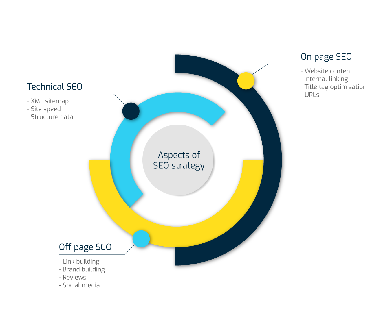 Aspects of SEO Strategy