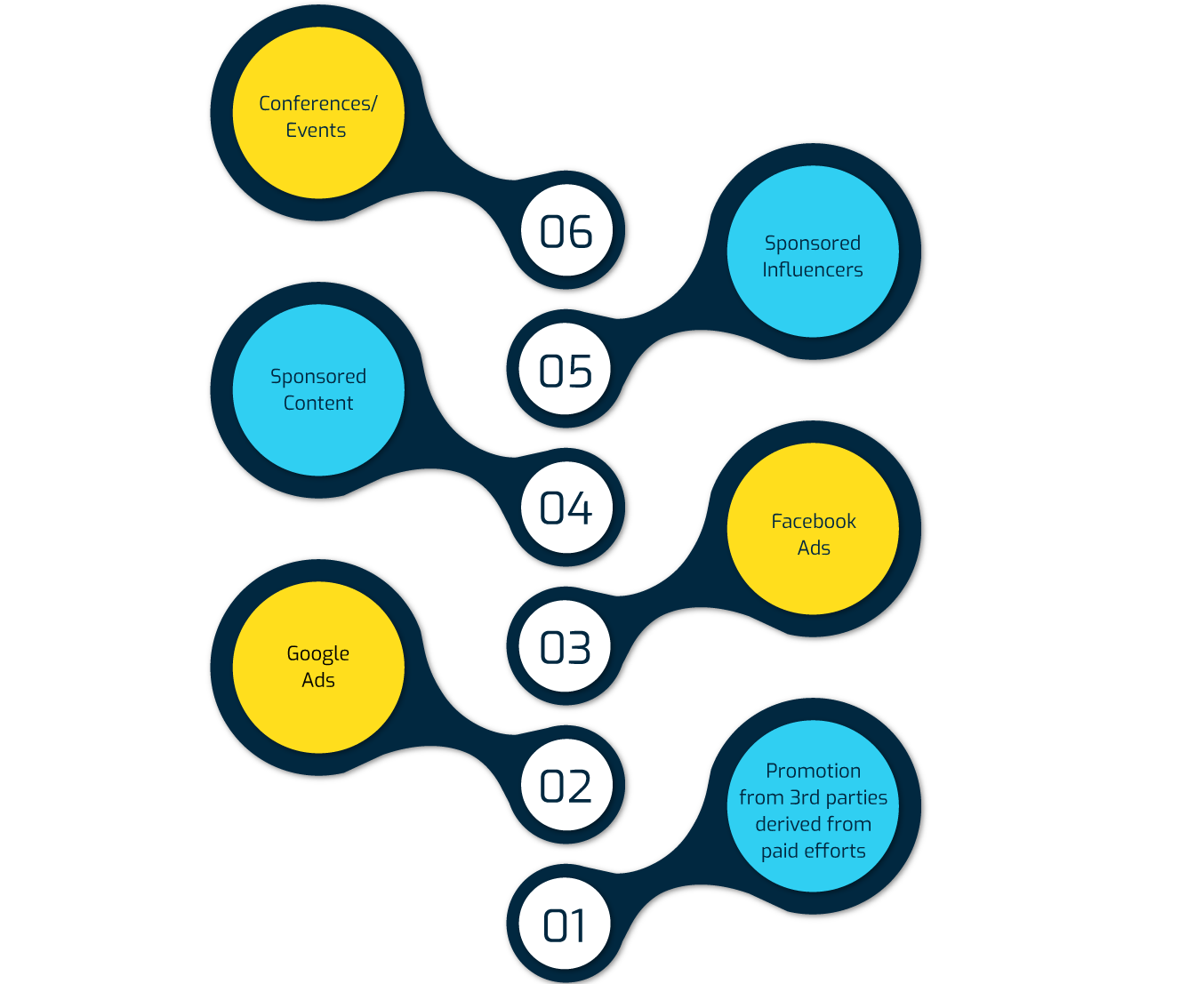 Channels for Paid Marketing