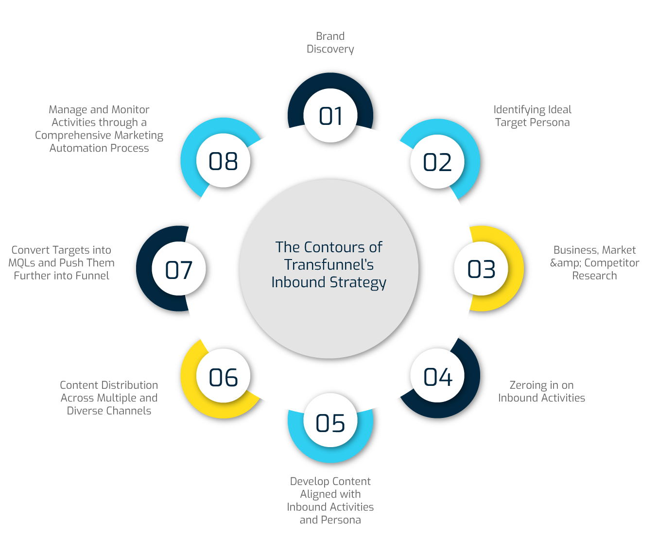Contours of Transfunnel’s Inbound Strategy