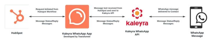 HubSpot Kaleyra Integration