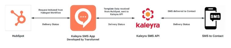 HubSpot Kaleyra Integration