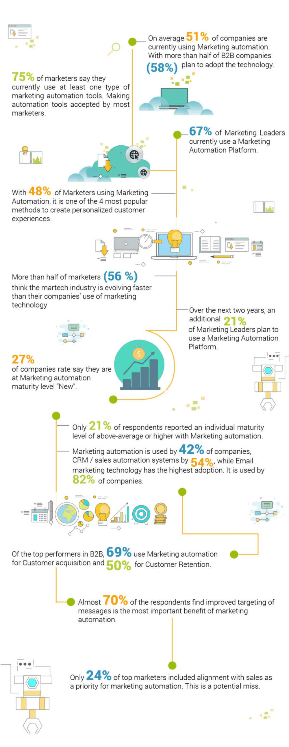 Marketing Automation Services
