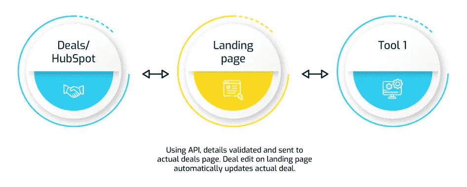 Middleware Created To Integrate Tool And HubSpot