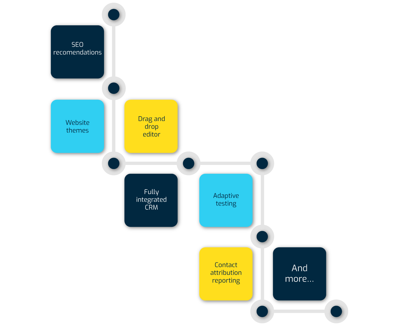 CMS Expertise