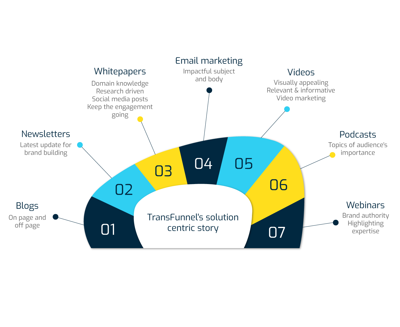 TransFunnel's solution-centric story