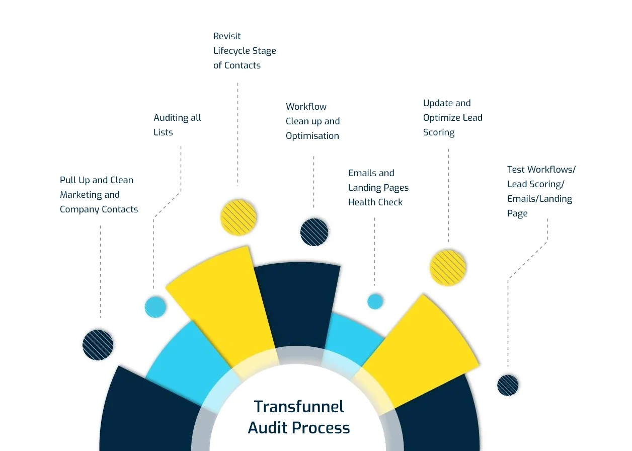 Transunnel Aaudit Process