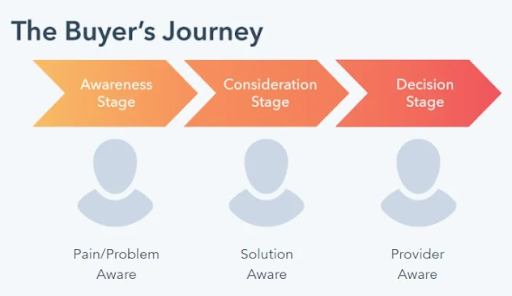 The Buyer's Journey