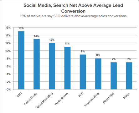 Average Lead Conversion