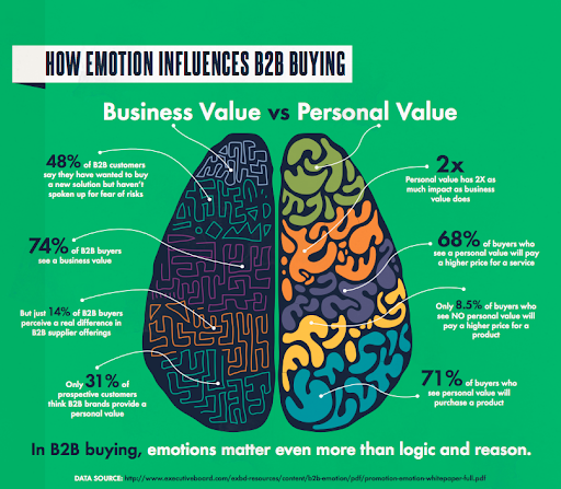 How emotion influences B2B buying