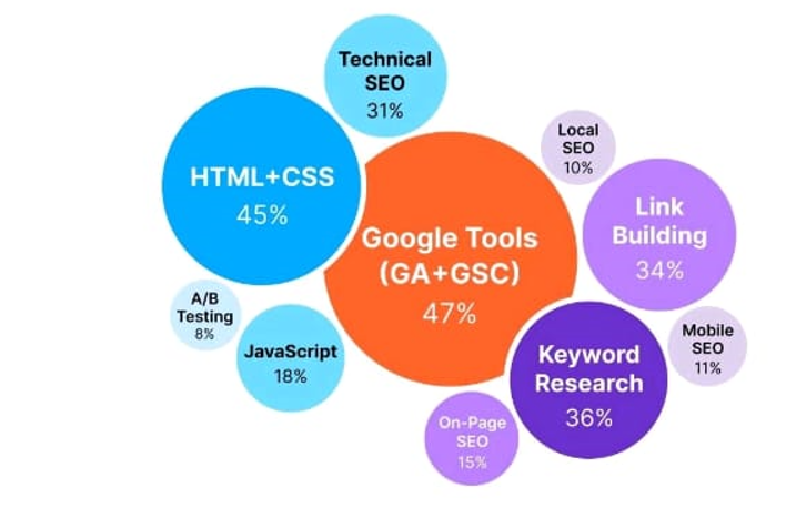 SEO Chart