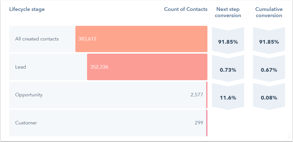 hubspot funnel report