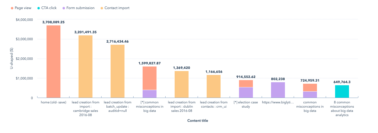 Hubspot Deal Create Attribution