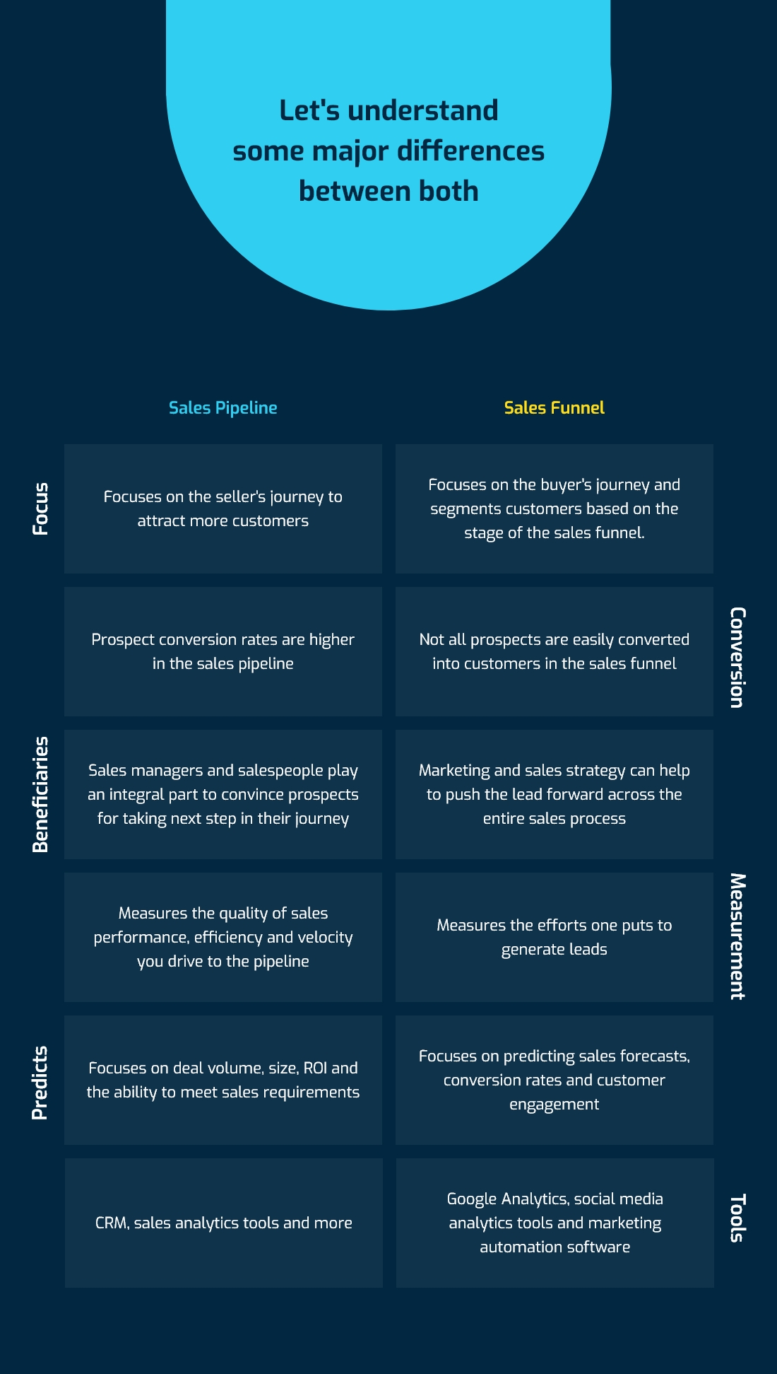 Sales Pipeline vs Sales Funnel