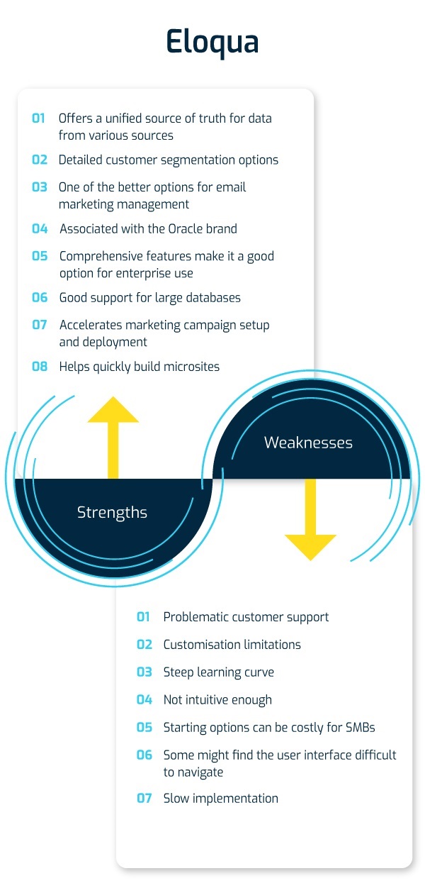 eloqua strengths and weaknesses