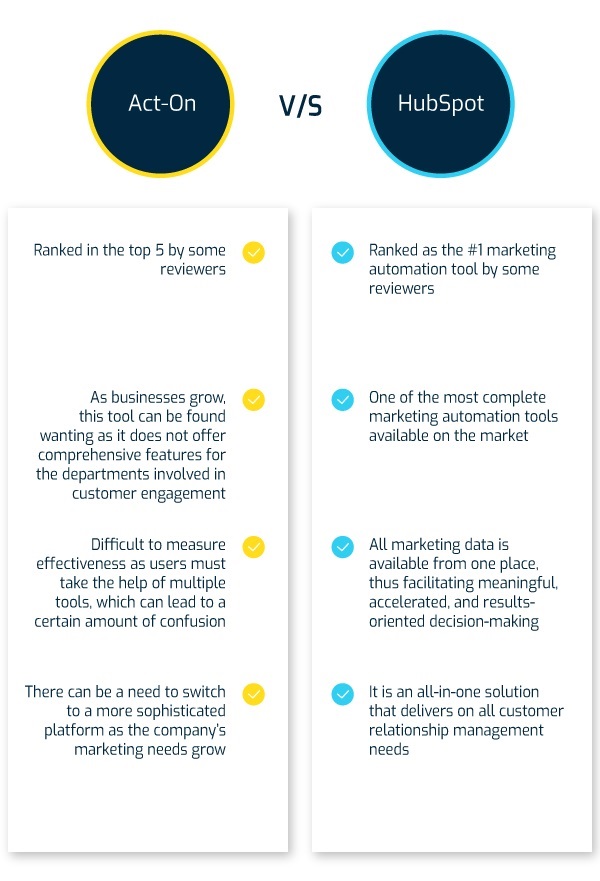 hubspot-vs-act-on